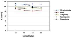 R D Systems Human IL-3 Quantikine ELISA Kit 1 x 96-well Plate | Buy Online | R&amp;D Systems&trade; | Fisher Scientific