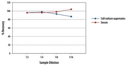 R&D Systems&trade;&nbsp;Mouse IL-3 Quantikine ELISA Kit