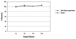 R D Systems Rat IL-4 Quantikine ELISA Kit 1 x 96-well Plate | Buy Online | R&amp;D Systems&trade; | Fisher Scientific