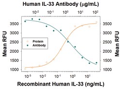 Human IL-33 Antibody, R D Systems:Antibodies:Primary Antibodies