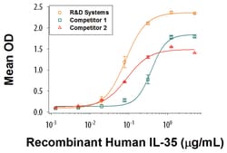 R D Systems Human IL-35 Fc Chimera, Carrier-Free Recombinant Protein 50&mu;g,