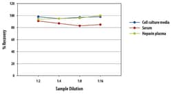 R&D Systems&trade;&nbsp;Mouse IL-6R alpha Quantikine ELISA Kit