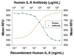 Human IL-9 Antibody, R D Systems:Antibodies:Primary Antibodies