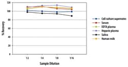 R D Systems Human Kallikrein 5 Quantikine ELISA Kit 1 x 96-well Plate | Buy Online | R&amp;D Systems&trade; | Fisher Scientific