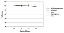 R&D Systems&trade;&nbsp;Human LDLR Quantikine ELISA Kit