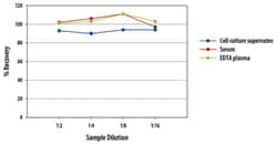 R D Systems Mouse LIF Quantikine ELISA Kit 1 x 96-well Plate | Buy Online | R&amp;D Systems&trade; | Fisher Scientific