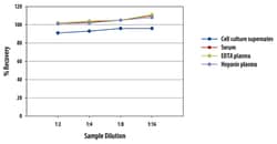 R D Systems Human MBL Quantikine ELISA Kit 1 x 96-well Plate | Buy Online | R&amp;D Systems&trade; | Fisher Scientific