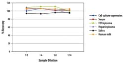 R D Systems Human MFG-E8 Quantikine ELISA Kit 1 x 96-well Plate | Buy Online | R&amp;D Systems&trade; | Fisher Scientific