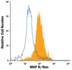 Human MSPR/Ron PE-conjugated Antibody, R D Systems 100 Tests; PE:Antibodies,