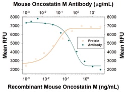 Mouse Oncostatin M/OSM Antibody, R D Systems:Antibodies:Primary Antibodies