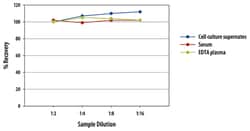 R&D Systems™ Mouse Osteoprotegerin/TNFRSF11B Quantikine ELISA Kit