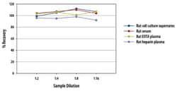 R&D Systems™ Mouse/Rat PDGF-AB Quantikine ELISA Kit