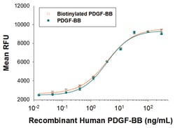 R&D Systems&trade;&nbsp;Recombinant Human PDGF-BB, Biotinylated Protein