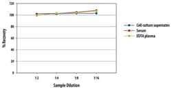 R&D Systems&trade;&nbsp;Mouse PlGF-2 Quantikine ELISA Kit