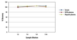 R&D Systems™ Human PlGF Quantikine HS ELISA Kit
