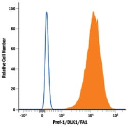 Mouse Pref-1/DLK1/FA1 APC-conjugated Antibody, R D Systems 100 Tests; APC:Antibodies,
