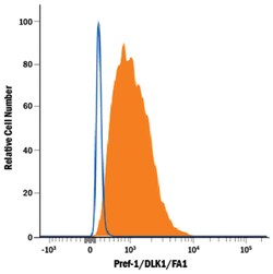 Mouse Pref-1/DLK1/FA1 Alexa Fluor 488-conjugated Antibody, R D Systems
