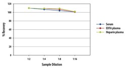 R&D Systems&trade;&nbsp;Human Prolactin Quantikine ELISA Kit