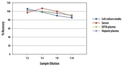 R&D Systems™ Human PSG1 Quantikine ELISA Kit