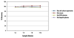 R&D Systems™ Mouse/Rat RGM-A Quantikine ELISA Kit