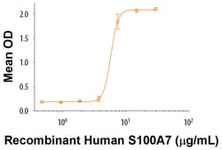 R&D Systems&trade;&nbsp;Recombinant Human S100A7 Protein