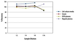 R&D Systems&trade;&nbsp;Human SCF Quantikine ELISA Kit
