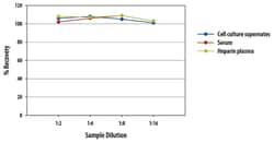 R D Systems Human Sonic Hedgehog/Shh N-Terminus Quantikine ELISA Kit 1 set | Buy Online | R&amp;D Systems&trade; | Fisher Scientific