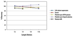 R&D Systems™ Human SPARC Quantikine ELISA Kit