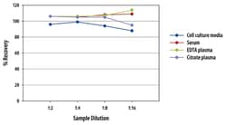 R D Systems Mouse Thrombopoietin Quantikine ELISA Kit 2 x 96-well Plates | Buy Online | R&amp;D Systems&trade; | Fisher Scientific