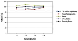 R D Systems Mouse Tie-2 Quantikine ELISA Kit 1 x 96-well Plate | Buy Online | R&amp;D Systems&trade; | Fisher Scientific