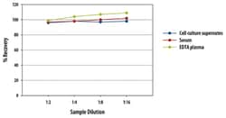 R D Systems Mouse TIMP-1 Quantikine ELISA Kit 1 x 96-well Plate | Buy Online | R&amp;D Systems&trade; | Fisher Scientific
