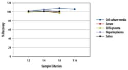 R&D Systems&trade;&nbsp;Human TIMP-2 Quantikine ELISA Kit