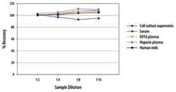 R&D Systems&trade;&nbsp;Human TIMP-4 Quantikine ELISA Kit