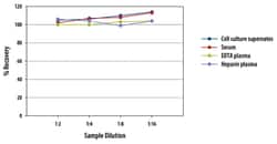 R&D Systems™ Porcine TNF-alpha Quantikine ELISA Kit