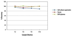 R&D Systems&trade;&nbsp;Rhesus Macaque TNF-alpha Quantikine ELISA Kit