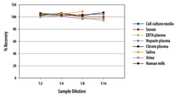 R&D Systems™ Human t-Plasminogen Activator/tPA Quantikine ELISA Kit