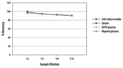 R&D Systems™ Human VEGF-D Quantikine ELISA Kit