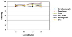 R&D Systems&trade;&nbsp;Mouse/Rat WISP-1/CCN4 Quantikine ELISA Kit