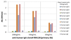 MilliporeSigma Rabbit anti-Human IgA, Clone: RM128, Secondary Antibody,