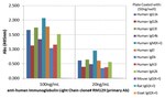 MilliporeSigma™ Rabbit anti-Human Ig light chain, Clone: RM129, Secondary Antibody,