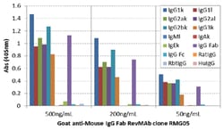 MilliporeSigma&trade;&nbsp;Goat anti-Mouse IgG Fab, Clone: RMG05, Secondary Antibody,