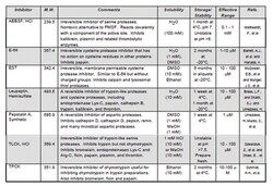 MilliporeSigma&trade;&nbsp;Calbiochem&trade; Protease Inhibitor Set