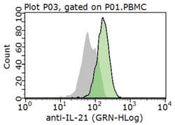 MilliporeSigma Rabbit anti-IL-21, Polyclonal, 100&mu;g:Antibodies, Polyclonal