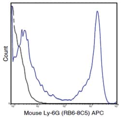 MilliporeSigma anti-Ly-6G APC, Clone: RB6-8C5,:Antibodies:Primary Antibodies