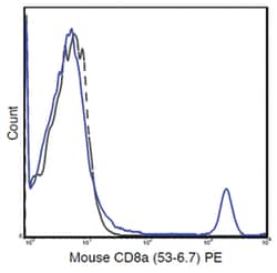 MilliporeSigma anti-CD8a PE, Clone: 53-6.7,:Antibodies:Primary Antibodies