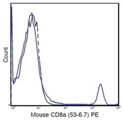 MilliporeSigma anti-CD8a PE, Clone: 53-6.7,:Antibodies:Primary Antibodies