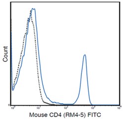 MilliporeSigma anti-CD4 FITC, Clone: RM4-5, 100&mu;g, FITC:Antibodies,