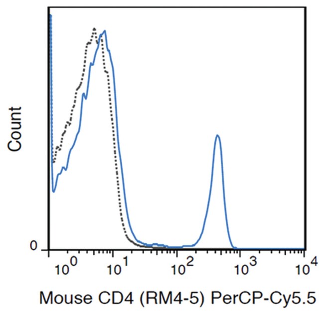 anti cd4 percp cy5 5 clone rm4 5 emd millipore 25 g percp cy5 5 life percp cy5 5