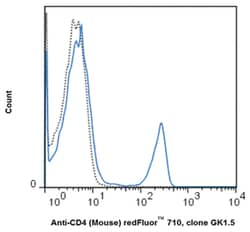 MilliporeSigma anti-CD4 Red Fluor 710, Clone: GK1.5,:Antibodies:Primary