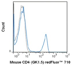 MilliporeSigma anti-CD4 Red Fluor 710, Clone: GK1.5,:Antibodies:Primary